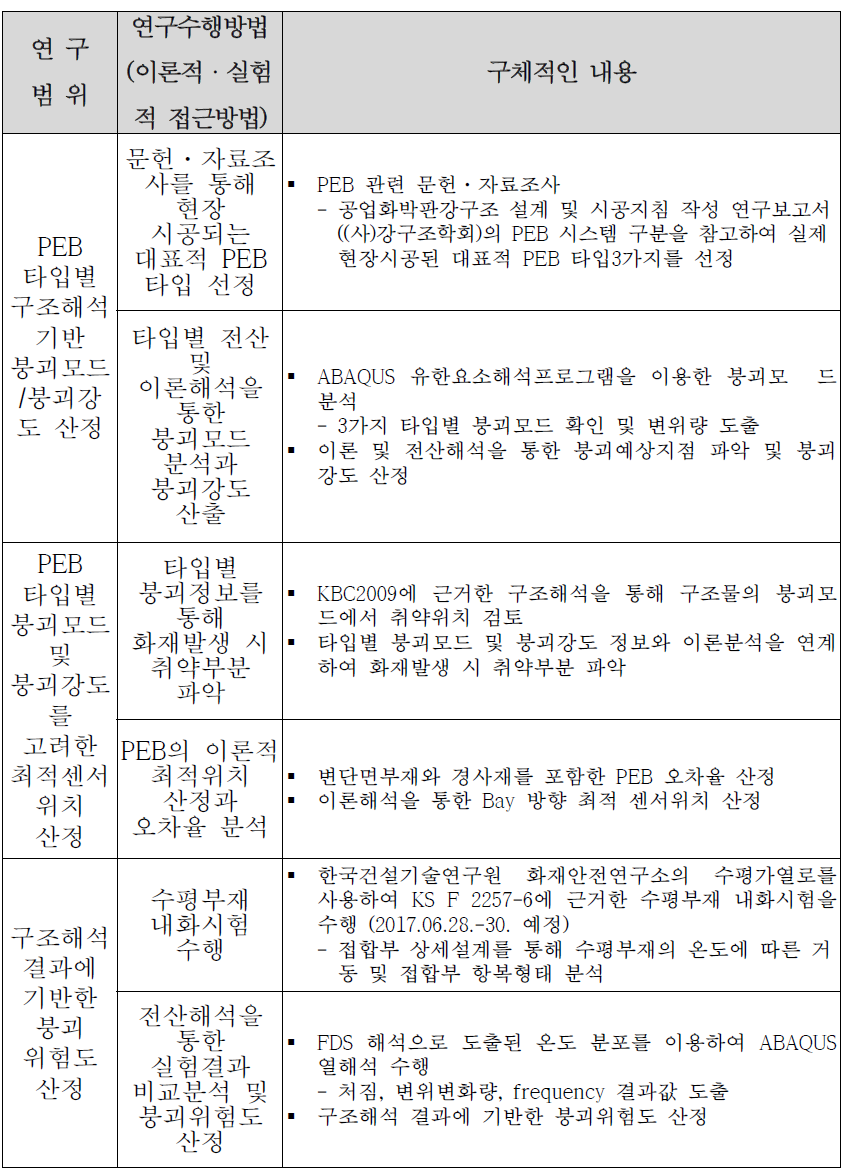 3세부 연구수행 내용