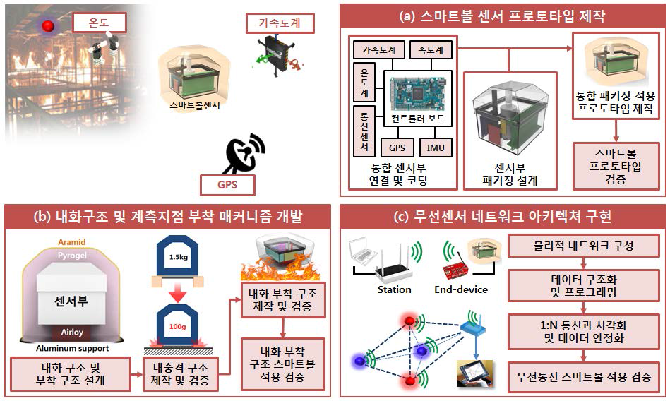 스마트 볼 센서 프로토타입 제작: (a) 붕괴예측을 위해 선정된 각 센서들을 컨트롤러 보드와 통합하고, 센서부의 하우징을 설계 및 제작하여 스마트볼에 적용한다. (b) 화재상황에서 센서부의 보호 및 안정적인 부착을 위해 직경 20cm 이내, 무게 1.5kg 이내, 내화력 500˚C 이상, 부착강도 2kg, 내충격성 5000g 이상을 만족하는 내화 부착 구조를 설계 및 제작한다. (c) 통신거리 50m 이상을 만족하며, 1:N 무선통신이 가능한 프로토콜을 구성하고 스마트볼에 적용한다