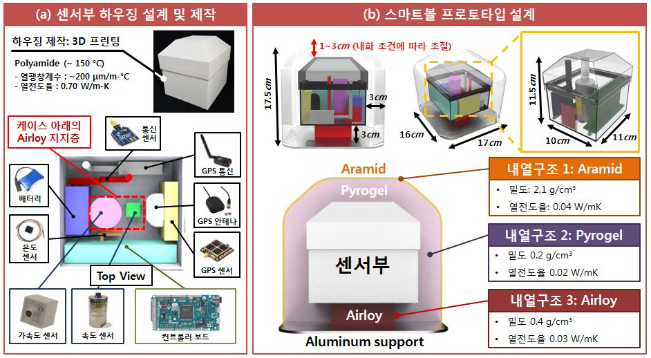 스마트볼 프로토타입 디자인: (a) 1차년도에 선정된 각 센서들을 통합하기 위한 센서부 하우징이 설계 및 제작 되었다. (b) 1차년도에 선정된 내화재료들을 바탕으로 스마트볼의 프로토타입이 설계되었다