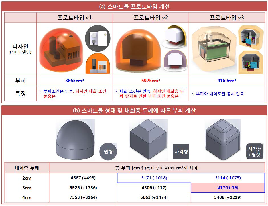 스마트볼 프로토타입 설계를 위한 개선 디자인: (a) 3D CAD를 통해 스마트볼 프로토타입 설계가 진행되었으며, 부피 및 내화조건을 만족하기 위한 개선이 진행되었다. (b) 스마트볼의 부피조건 만족을 위해 각 형태에 따른 부피를 계산하였으며, 그에 따라 목표를 만족하는 최종디자인이 선정되었다