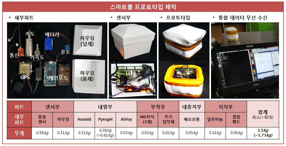 스마트볼 프로토타입 제작: 최종 스마트볼 디자인에 맞춰 스마트볼 프로토타입 제작이 진행되었으며, 목표 무게를 만족하는 프로토타입이 제작되었다