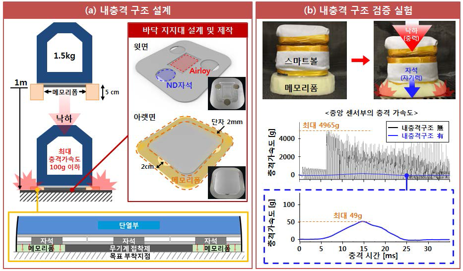 내충격 구조 설계 및 실험 검증: (a) 스마트볼 내부 센서는 PEB 건물 지붕 위로 낙하시의 충격에 의해 손상되기 쉬우며, 이를 방지하기 위한 내충격 구조가 설계 및 제작 되었다. (b) 제작된 내충격 구조는 실제 낙하 실험을 통해 목표 내충격성을 만족함을 확인하였다