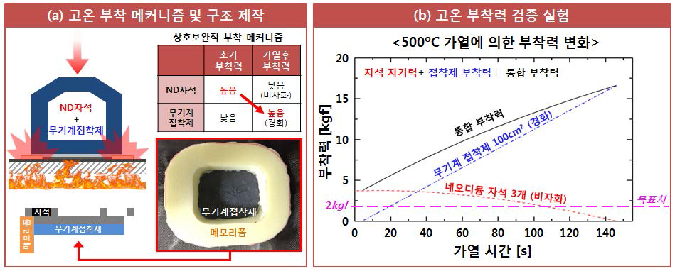 고온 부착 구조 제작 및 검증 실험: (a) 고온의 PEB 건물 지붕에 스마트볼이 안정적으로 부착하기 위한 상호보완적 부착 메커니즘이 설계 및 제작 되었다. (b) 제작된 부착 구조의 검증을 위해 500°C 가열에 의한 부착력 변화를 측정하였다