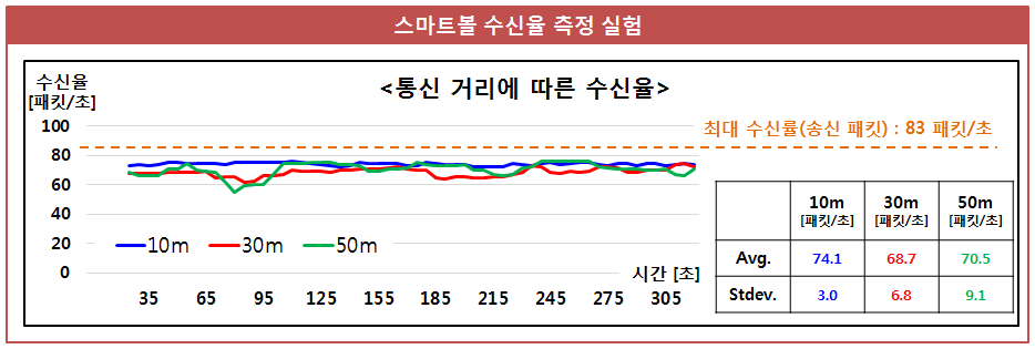 무선통신을 적용한 스마트볼의 통신거리 검증: Wifi통신을 적용한 스마트볼의 통신거리 확인을 위해 수신율 측정 실험을 진행하였으며, 목표 통신거리 달성을 확인하였다