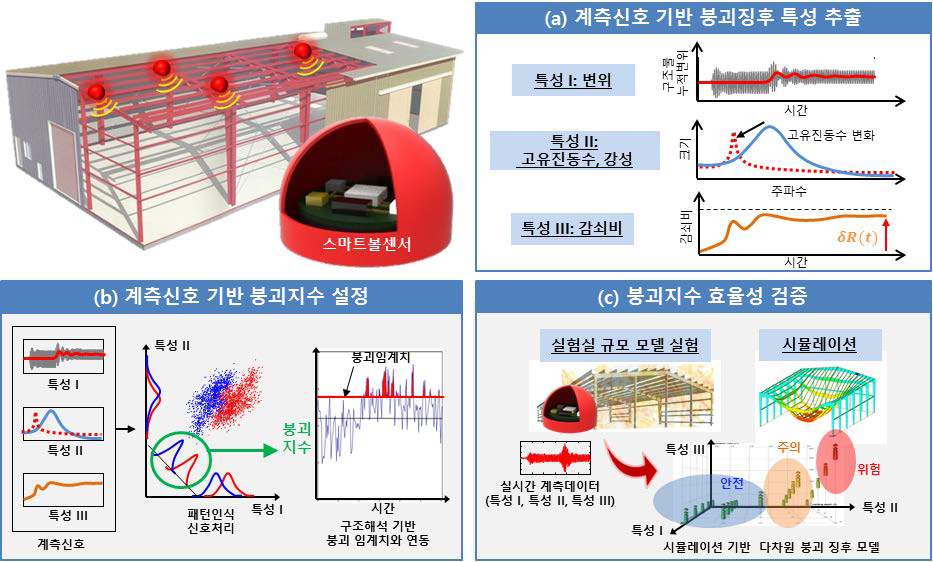 계측신호 기반 붕괴지수 설정: (a) 실험을 통하여 붕괴를 예측할 수 있는 구조물의 정적, 동적 특성(변위, 고유진동수, 강도, 감쇠비)을 추출한다. (b) 붕괴징후 특성으로부터 화재로 인한 구조물의 붕괴 가능성을 나타내는 붕괴지수를 패턴인식을 통하여 설정한다. (c) 붕괴지수의 효율성을 검증하기 위하여 실험실 규모의 실험과 시뮬레이션을 통하여 붕괴지수의 정확성을 검증한다