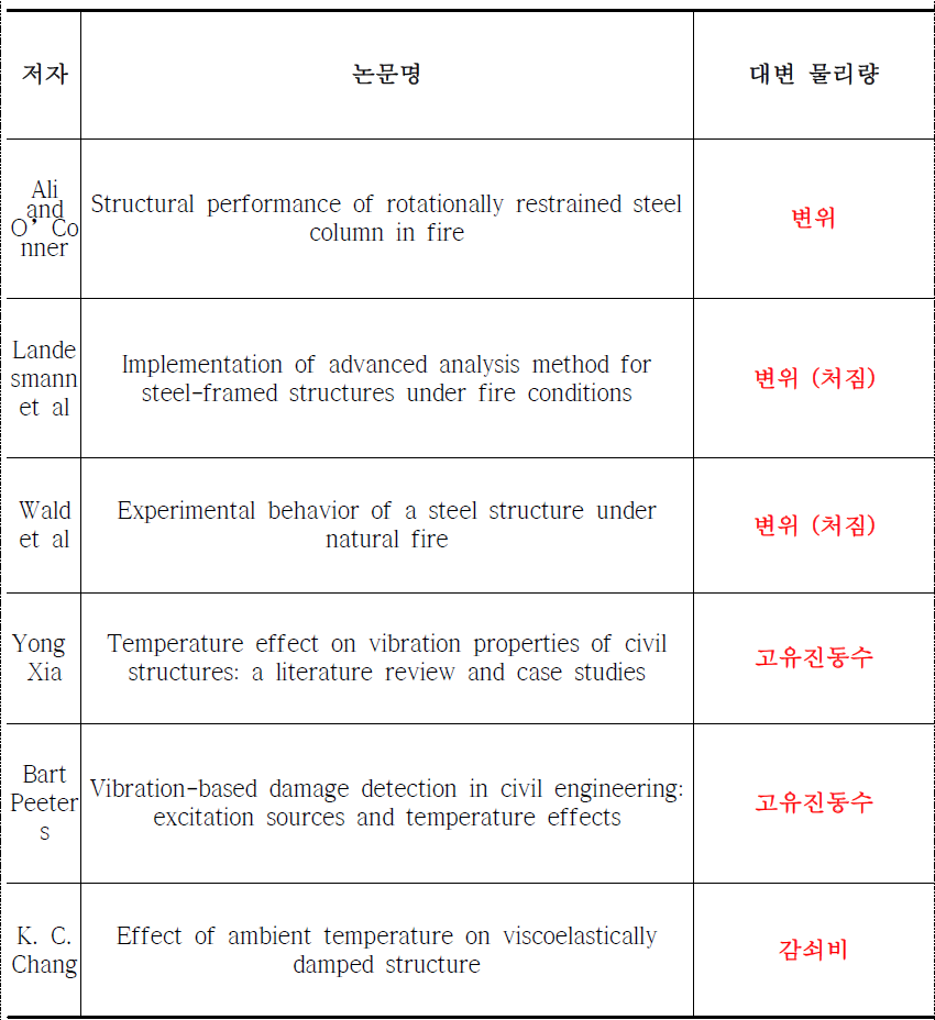 기존 문헌에서 설정된 구조물 붕괴 대변 물리량