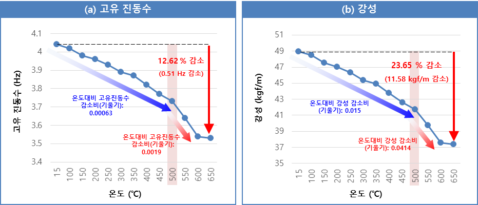 온도 변화에 따른 고유진동수와 강성의 변화: (a) 650°C에서는 고유진동수는 상온에서의 고유진동수보다 12.62% 감소하고, 500°C~600°C 구간의 고유진동수 감소비는 0.0019로 15°C~500°C 구간의 고유진동수 감소비인 0.00063에 비해 3.02배 큰 값을 보인다. (b) 650°C에서는 강성은 상온에서의 강성보다 23.65% 감소하고. 500°C~600°C 구간의 강성 감소비는 0.0414로 15°C~500°C 구간의 강성 감소비인 0.015에 비해 2.76배 큰 값을 보인다