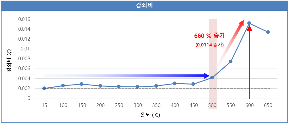 온도 변화에 따른 감쇠비의 변화: 500°C에서 감쇠비가 급격히 증가하기 시작하고, 650°C에서는 상온에서의 감쇠비보다 660% 증가한다