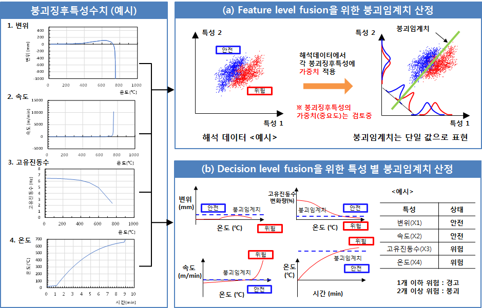 계측신호 기반 붕괴지수와 구조해석 기반 붕괴 임계치 연계방안: (a) Feature level fusion을 위한 붕괴 임계치 산정, (b) Decision level fusion을 위한 특성 별 붕괴 임계치 산정