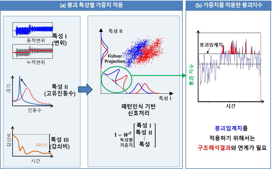 계측신호 기반 붕괴지수 설정 알고리즘: 붕괴 징후의 특성인 변위, 고유진동수의 변화율, 감쇠비의 변화율로부터 다차원 패턴인식을 활용하여 각 특성별 가중치를 계산하고, 이에 따라 붕괴 가능성을 나타내는 붕괴지수를 산정한다