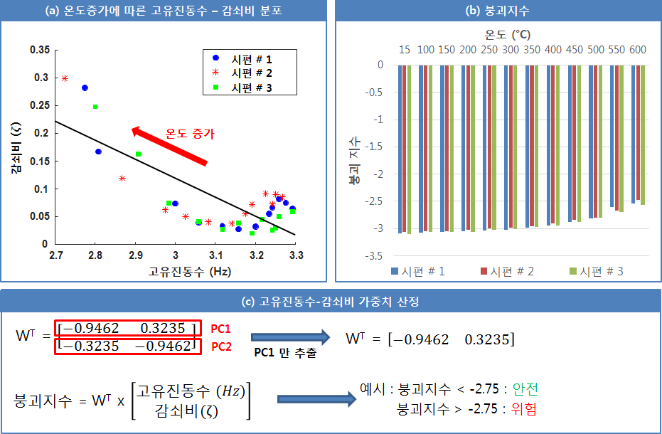 온도별 구조물의 동 특성(고유진동수, 감쇠비)을 활용한 주성분 분석