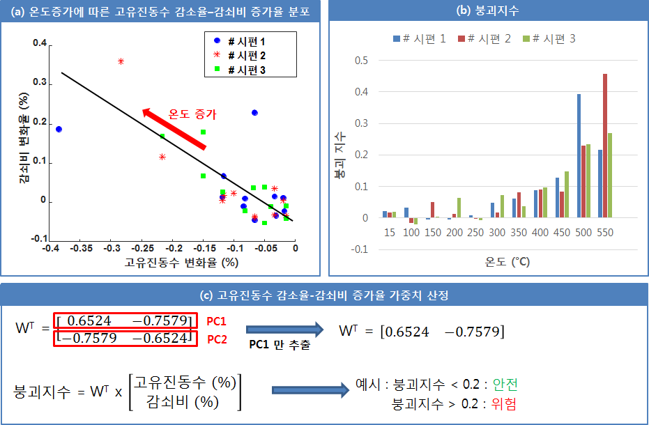 온도별 구조물의 동 특성 변화율(고유진동수 감소율, 감쇠비 증가율)을 활용한 주성분 분석