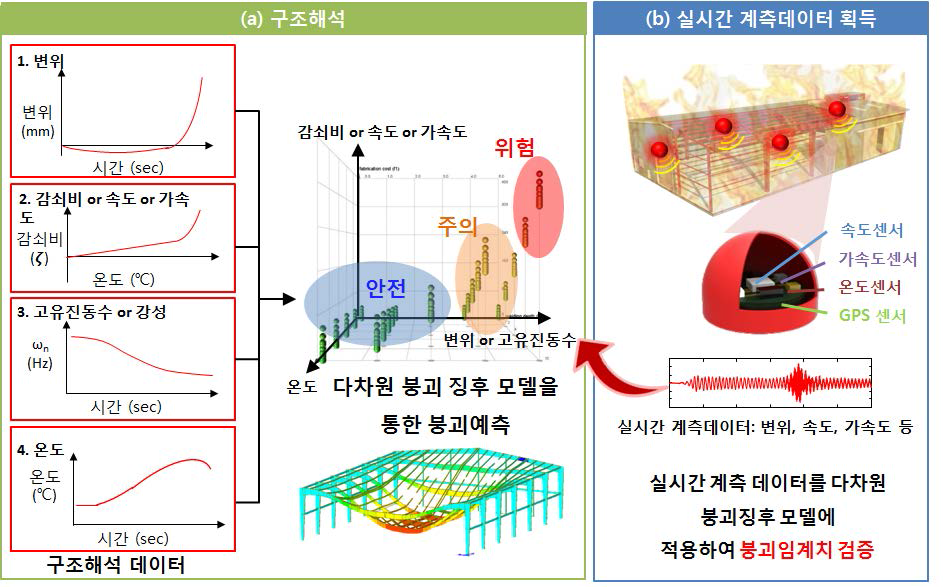 실시간 계측데이터와 구조해석의 연계방안: 스마트볼에서 실시간으로 획득한 계측데이터를 구조해석을 활용한 다차원 붕괴 징후 모델을 통하여 구조물의 붕괴가능성을 예측한다