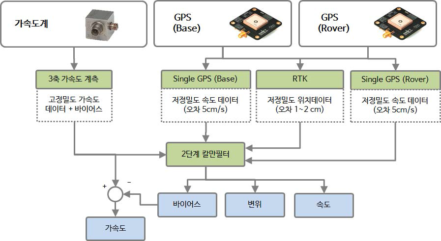 칼만필터 기반 변위추정 알고리즘 개요도: 칼만필터 1단계에서는 가속도계의 바이어스가 들어간 변위가 추정되지만, 2단계에서 칼만게인(가중치)와 에러 공분산을 고려하여 가속도계의 바이어스를 추정하게 된다. 이때, GPS-RTK 변위 데이터 뿐만아니라 단일 GPS 속도 데이터도 활용된다. 최종적으로 가속도계의 바이어스가 제거된 변위추정을 하였다