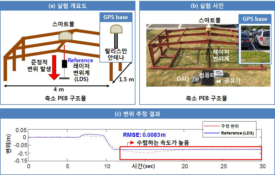 스마트볼을 활용한 준정적변위 추정 실험: (a) 실험개요로 스마트볼은 축소 PEB 구조물 위해 위치하여 가속도, 속도 데이터 등을 무선 wifi로 중앙 컴퓨터에 전송한다. 이때 Reference는 레이저 변위계 계측 값이다. (b) 실험 사진으로 무선통신 공유기 등을 볼 수 있다. (c) 변위 추정 결과로 0.83 cm 의 RMSE를 확인하였다