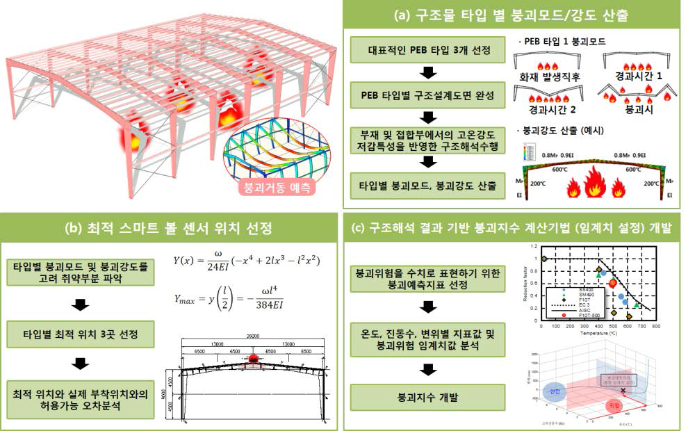 구조해석 분석기반 붕괴위험도 산정 : (a) 실제 시공된 PEB 중 대표적인 3가지 타입을 선정하여 유한요소해석을 통해 각 타입별로 붕괴모드를 분석하였고 붕괴강도를 산출하였다. (b) 최적 스마트볼센서 위치 선정을 위해 적합한 조건에 대해 검토하고, 최대변위가 발생하는 지점에서 변위 오차율이 5% 이내인 지점을 이론과 해석을 통해 분석하였다. (c) 화재시뮬레이션 프로그램(Fire Dynamic Simulator, FDS)을 이용해 열방출율(Heat Release Rate, HRR), 열원의 성장속도(Fire Growth Rate, FGR), 열원위치(1/4L, 2/4L, 3/4L)에 따른 결과를 출력하였고, 이를 유한요소해석의 온도분포에 적용하여 PEB 타입별 열해석을 수행하였다. 프로그램을 통한 구조해석을 기반으로 출력된 붕괴징후특성을 분석하고, 붕괴 지수에 따라 구조물 붕괴임계치를 선정하였다