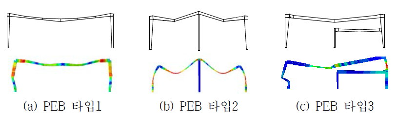 구조물 타입별 붕괴모드 : 각 PEB 타입의 ABAQUS해석 결과, 다음과 같이 보 붕괴모드가 나타났다. (a) PEB 타입1, (c) PEB 타입 3의 경우 전체 스팬 중앙부의 결과값을 출력하였으며, (b) PEB 타입2의 경우 연속보 형태이므로, 각 보의 중앙부를 결과값 출력 지점으로 선정하였다