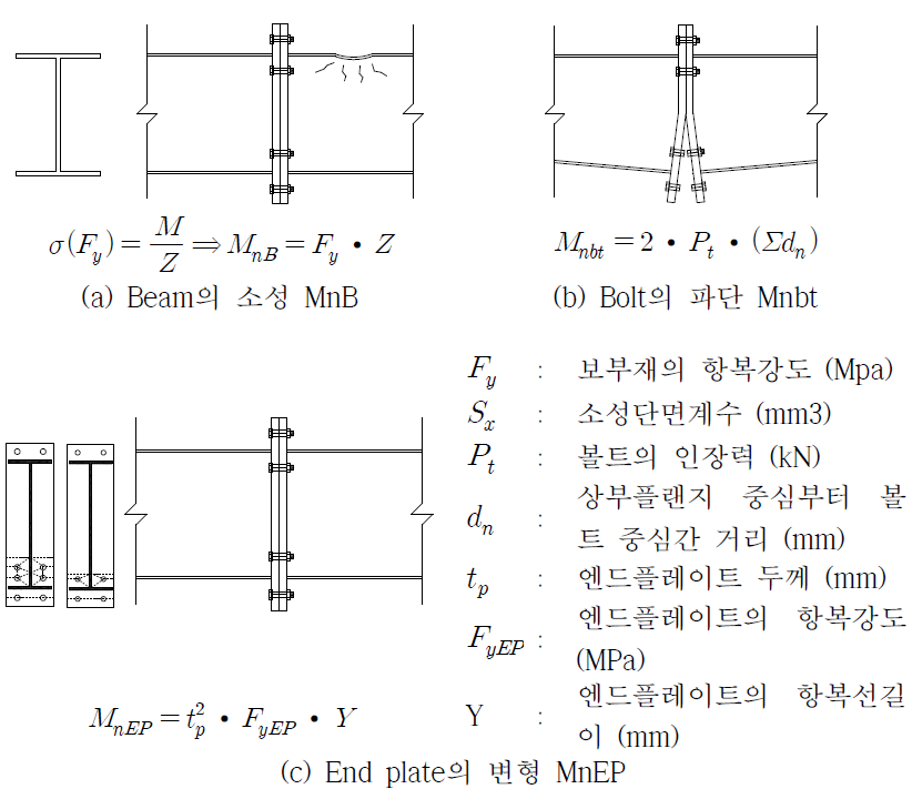 붕괴강도 : 붕괴강도는 화재하중에 의한 PEB의 저항 내력이 고정하중에 의한 외력과 동일해 질 때의 강도로 하였다. (a)는 Beam의 소성, (b)는 Bolt의 파단, (c)는 End plate의 변형 모멘트이다. 다음 세 가지 값 중 가장 작은 값과 동일 해 지는 지점을 붕괴 강도로 산정하였다