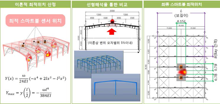 최적 센서 위치 산정 : 선형해석을 통해 이론적 산정이 어려운 변단면부재 및 경사재를 포함한 PEB에 대해 변위 오차율을 산정하였다. 결론적으로, 변위오차율 5% 이내인 PEB의 최적위치 구간은 PEB 타입에 관계없이 0.15L(L=보길이)으로 나타났다. Bay 방향 최적 센서 위치는 단순모델의 처짐 이론식을 사용하여 최대처짐의 5 %가 발생하는 구간으로 산정하였다. 계산결과, 0.35B (B=Bay간격)가 최대처짐의 5% 지점이였으며, 최적 센서 위치 구간은 프레임 좌우로 0.7B 구간으로 정하였다