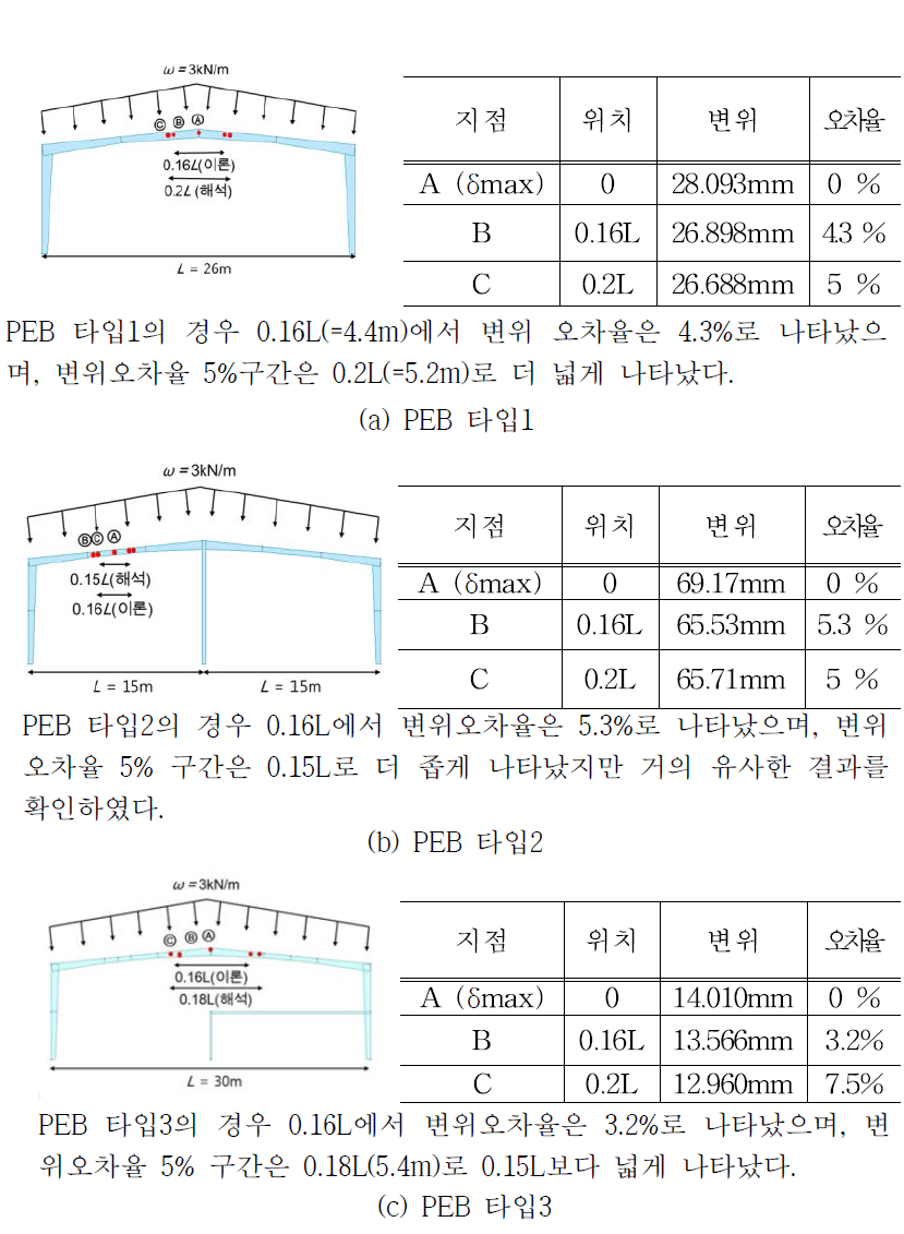 면내 최적 센서 위치 산정 : 비교결과 변위오차율 5% 이내인 PEB의 최적위치 구간은 PEB 타입에 관계없이 0.15L(L=보길이)으로 나타났다