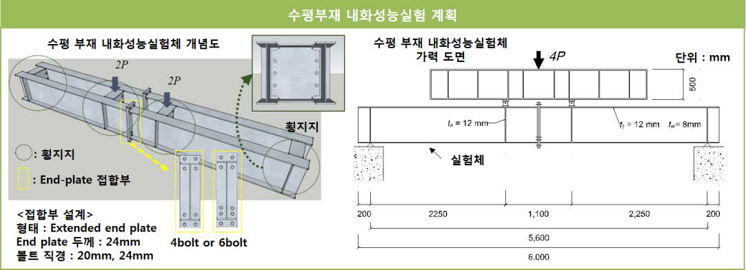 수평부재 내화성능 실험 계획 (2017.06.28.-30. 수행 예정)