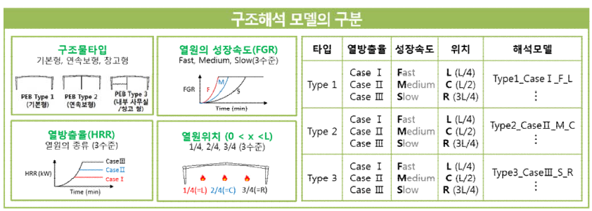 구조해석 모델의 구분