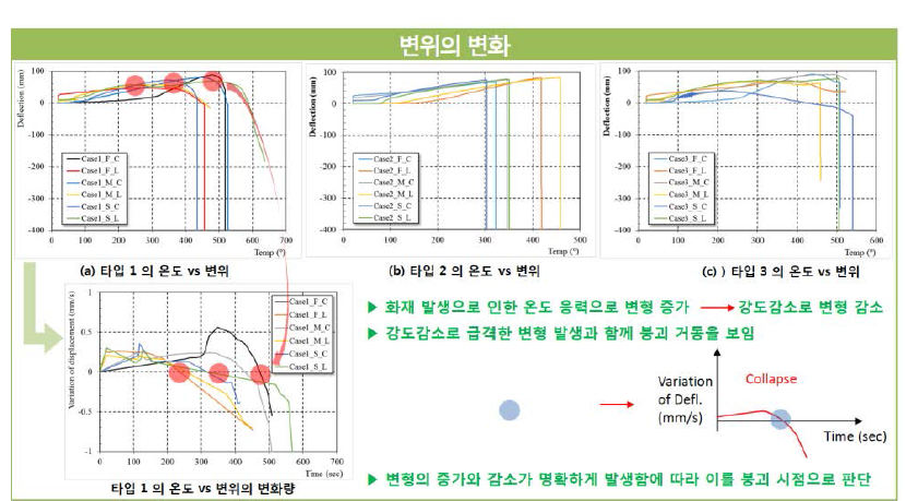 유한요소해석 결과, 변위와 변위의 변화량 : (a)는 PEB 타입1의 변위와 변위의 변화량을 (b)와 (c)는 각각 PEB 타입2와 3의 변위와 변위의 변화량을 나타낸다