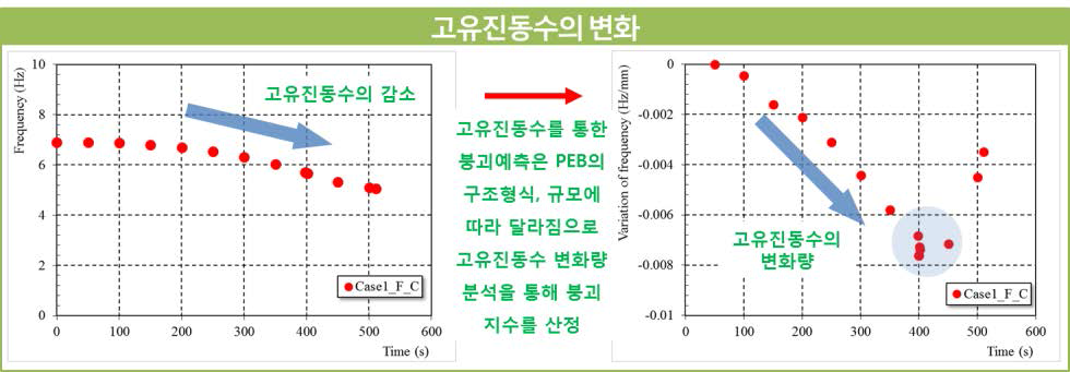 유한요소해석 진동수의 변화 : 온도 상승에 따라 고유진동 수의 변화량은 점차 낮아지며, 붕괴 시점에 근접할수록 고유진동수의 변화량은 가장 낮게 나타났다