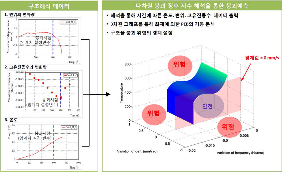 붕괴 위험도(지수)