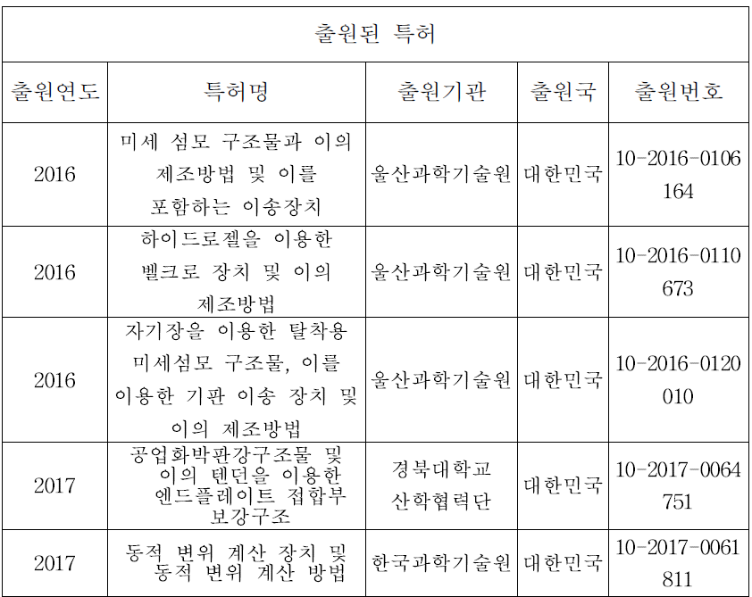 특허 출원 성과