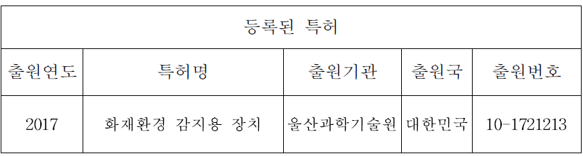 특허 등록 성과