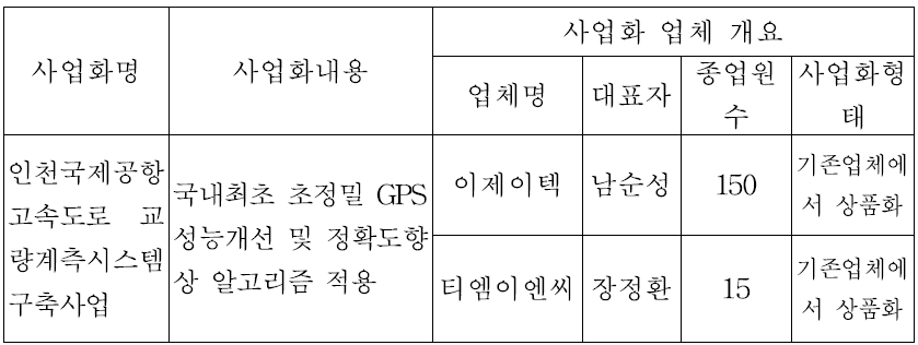 사업화 현황