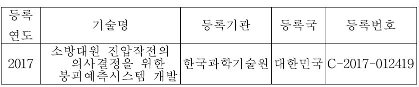 소프트웨어 등록 성과