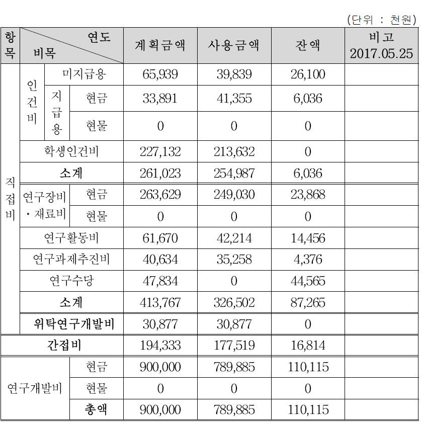 총괄 연구개발비 집행실적