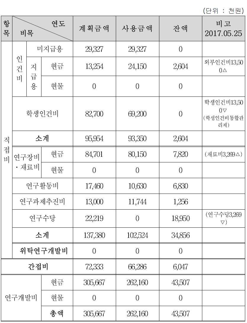 1세부 연구개발비 집행실적