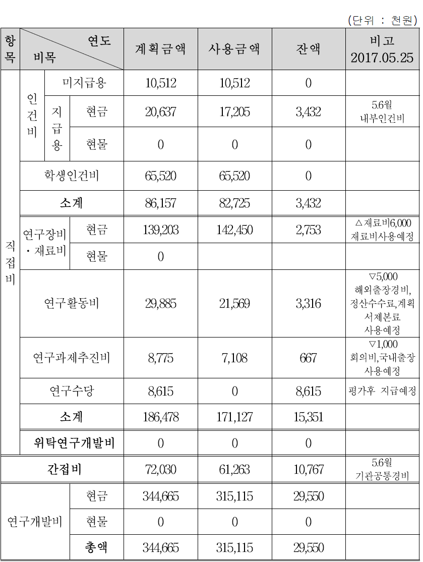 2세부 연구개발비 집행실적