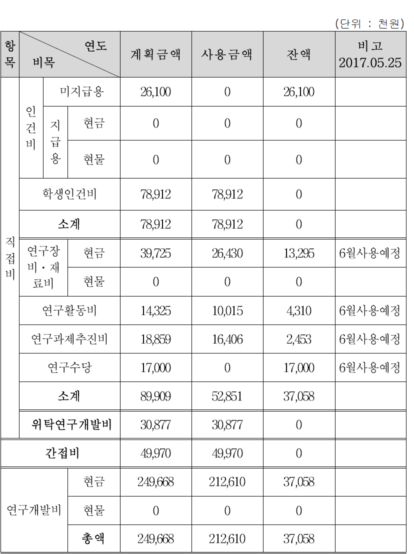 3세부 연구개발비 집행실적