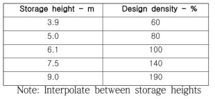 The densities above shall be modified based on the storage height in accordance with the following table without revising the design area