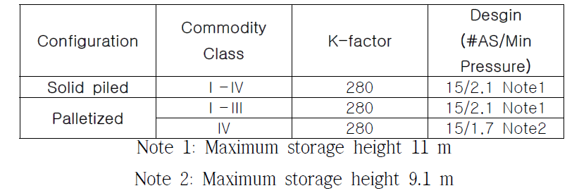 Protection of palletized and solid-piled storage of Class I through Class IV commodities up to a height of 12m shall be in accordance with the following table using wet pipe automatic sprinkler system