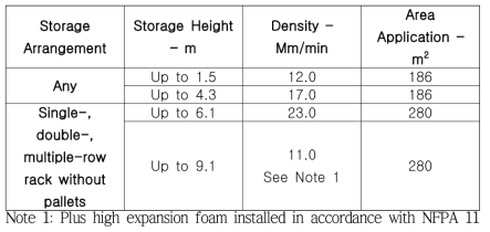 Requirements for sprinkler type Control Mode Density/Area Sprinklers