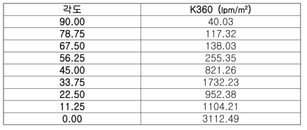 K360 방사각도별 밀도측정 실험결과 (3분)