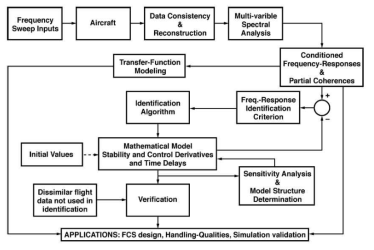 Frequency-Response Identification Method