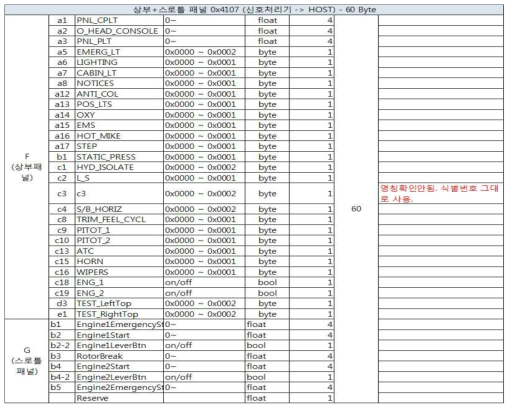 상부/스로틀 패널 0x4107 신호처리기 -> HOST