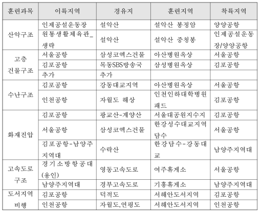 항공구조훈련 시나리오