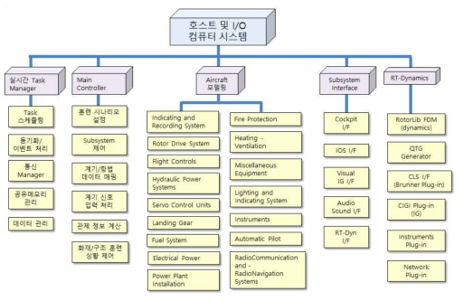 호스트 시스템 업무 체계