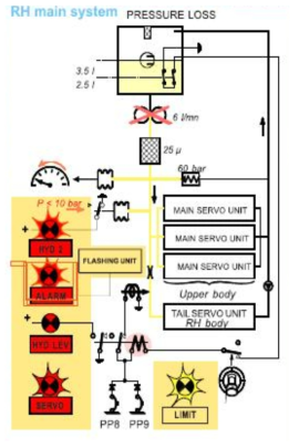 RH Main Hydraulic Power System Operation