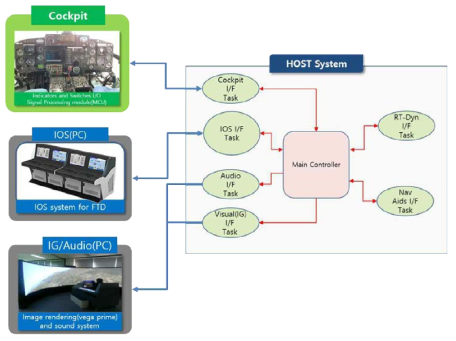 호스트 시스템과 연동된 서브시스템 구조