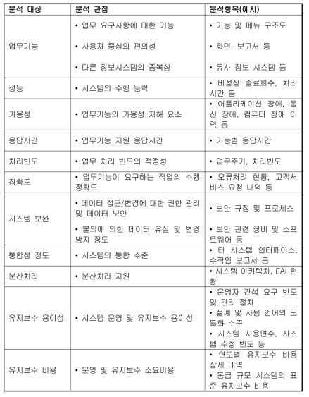 한국정보화진흥원의 정보시스템 분석 항목