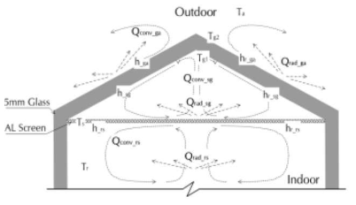 온실의 단열시스템 효과 해석모델 예시