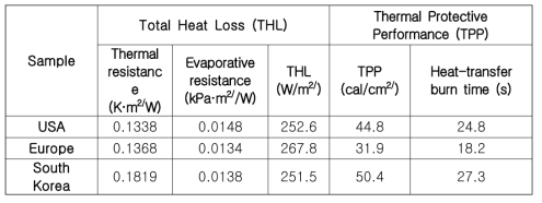 Summary of total heat loss and thermal protective performance results